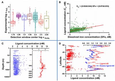 A Compilation of Iron Speciation Data for Open Oceanic Waters